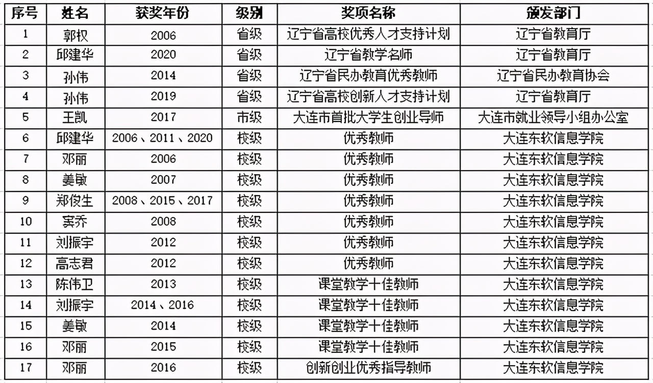 大连东软信息学院应用型本科,计算机科学与技术大连