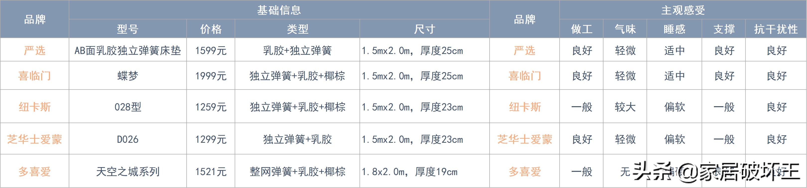 全拆床垫和整体床垫哪个好,怎么选择床垫才是真正的好床垫