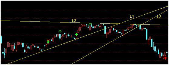 简单实用的趋势交易法,趋势交易法原理与操盘策略