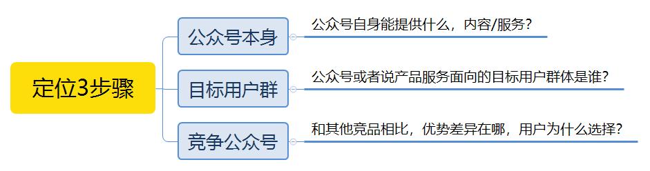 公众号从零开始运营教程,从零开始的公众号运营方式