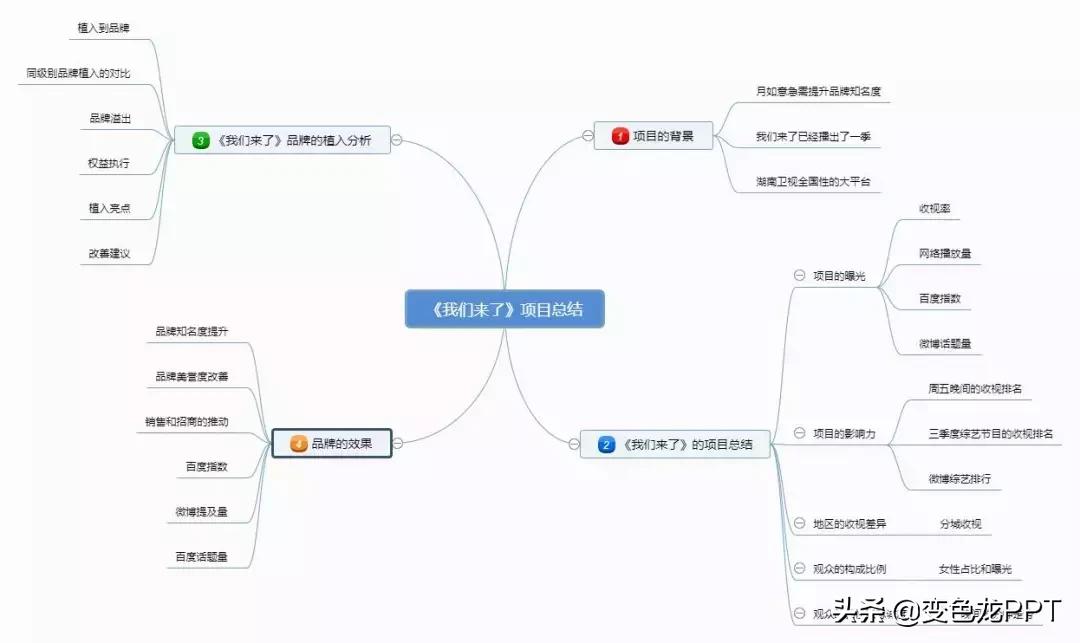 制作ppt逻辑大纲,制作ppt的十大坑