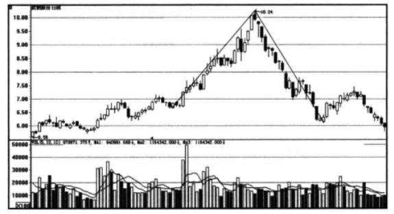 分析股票最近一周内的k线形态,股票一旦出现k线形态坚决买入
