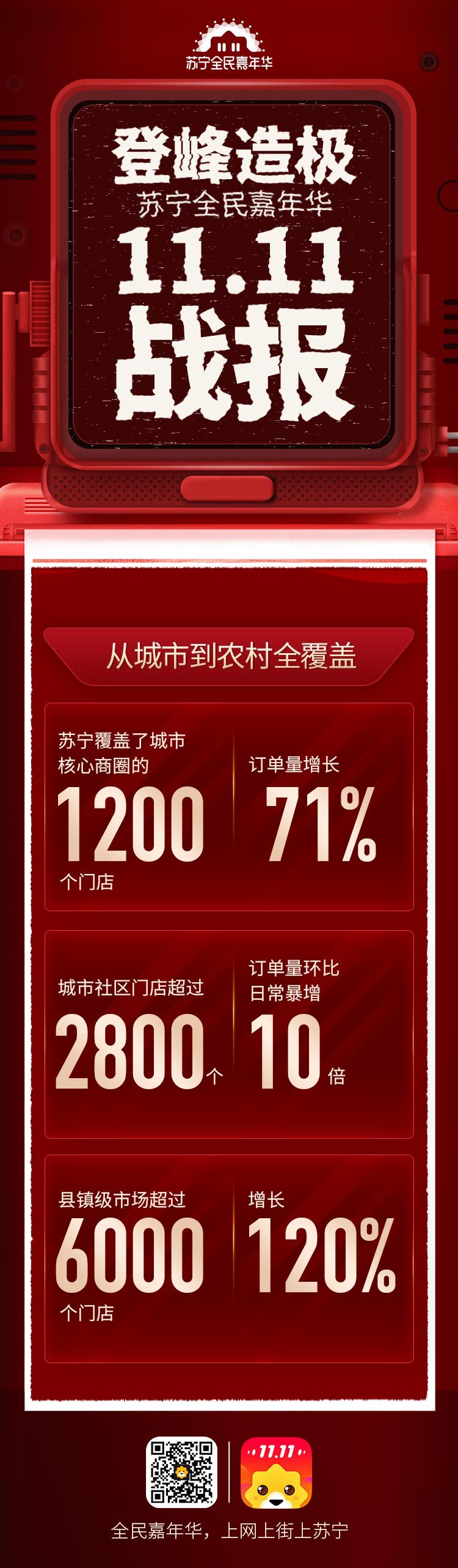 苏宁易购近五年双十一销售数据,苏宁易购近三年双十一成交额