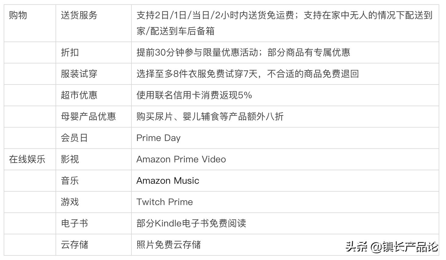 88VIP对比AmazonPrime：买了这些会员，你真的省钱了吗？