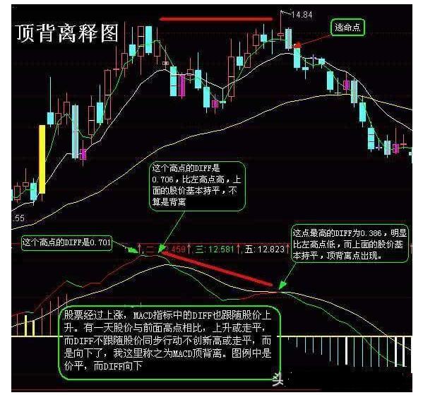 炒股macd最佳参数怎么改,macd顶背离选股公式
