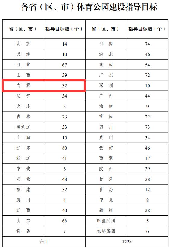 七部门联合发文:内蒙古将建32个体育公园,免费开放