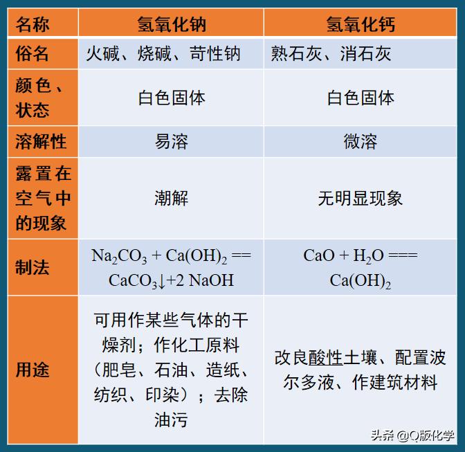 九年级下册化学酸和碱教学视频,鲁教版九年级化学常见的酸和碱