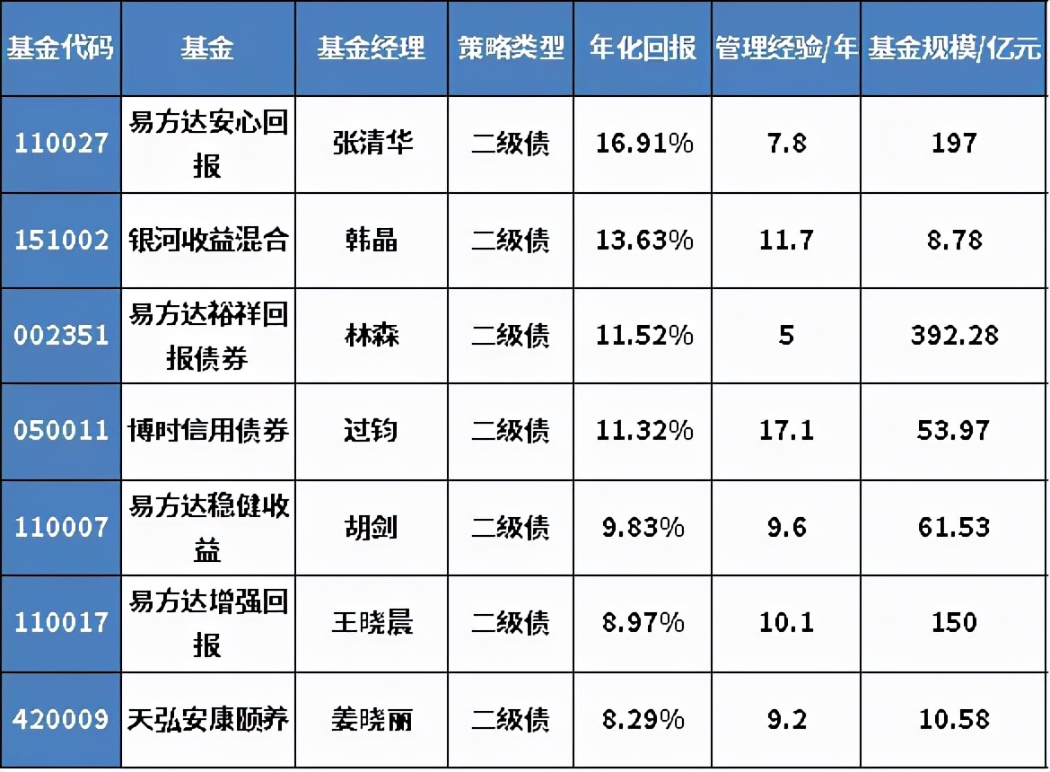 十年最佳收益的基金排名,基金年化收益率20%的稳定投资