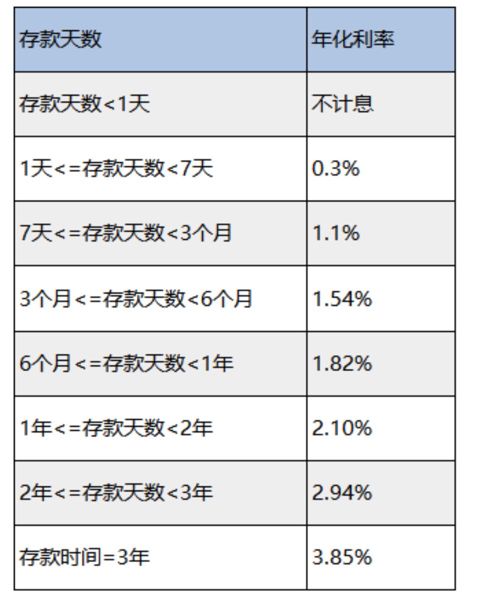 150万元定期存银行如何收益最大化,50万存三年最大收益怎么存