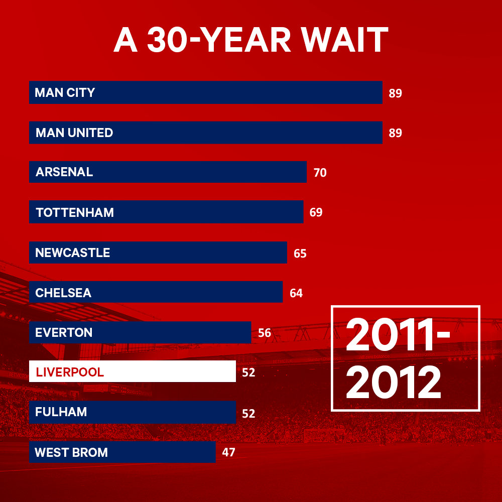 (译)利物浦长达30年的伤痛