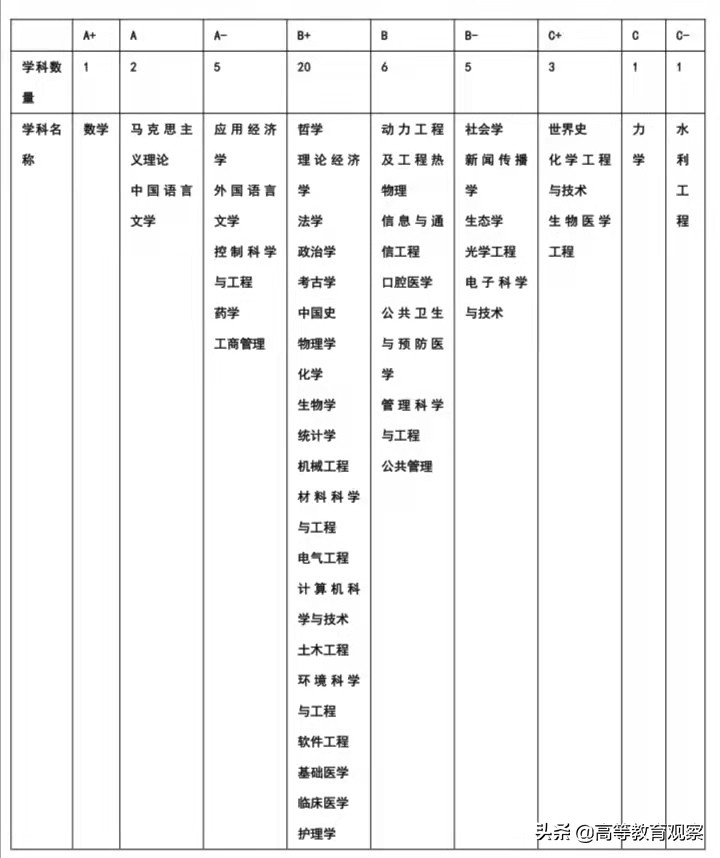中国高校学科实力排名,我国巨无霸的大学