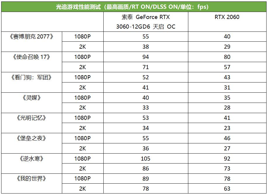 rtx3060的光追性能怎么样,启天rtx3060ti游戏显卡