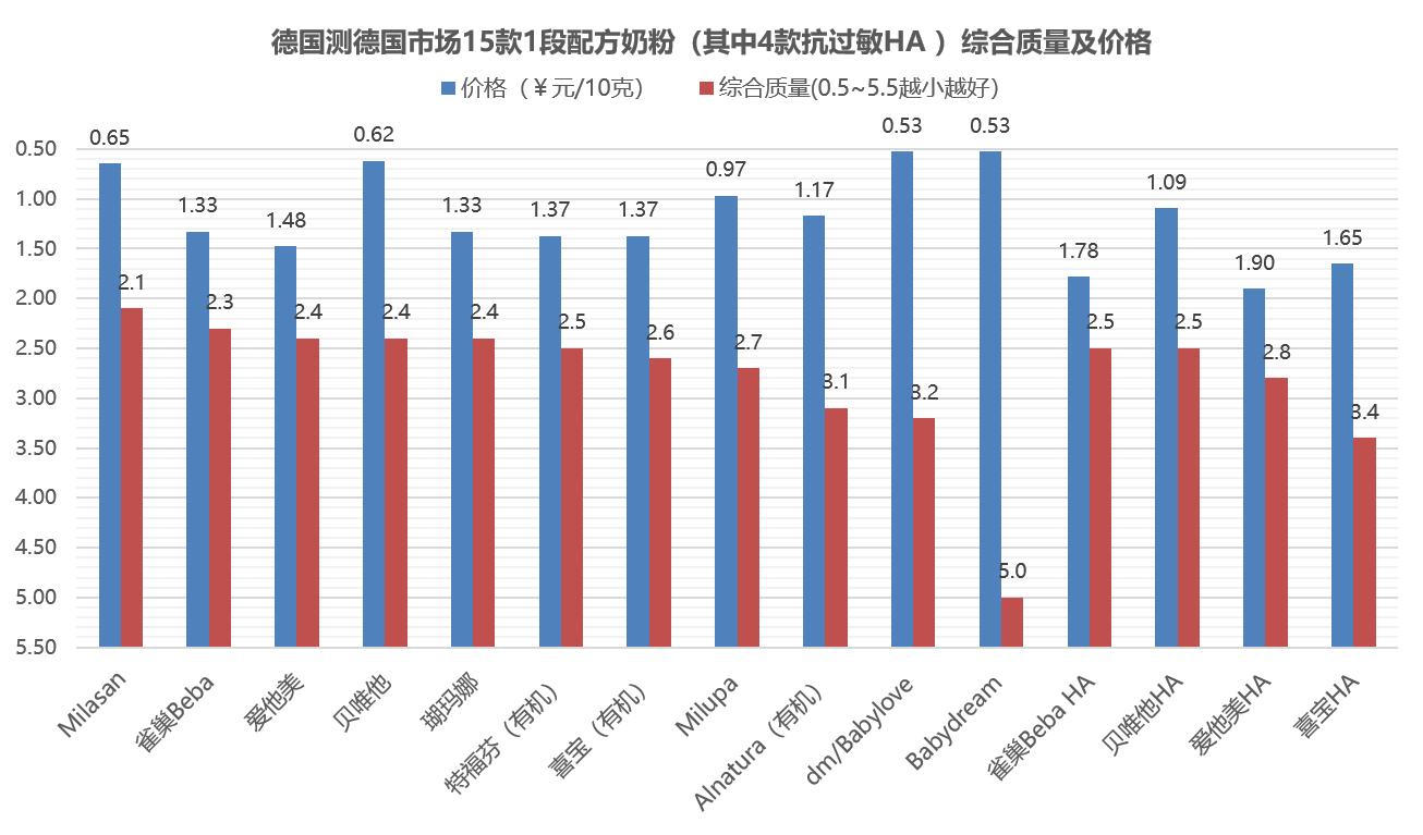 国产奶粉标准与德国对比,中德奶粉