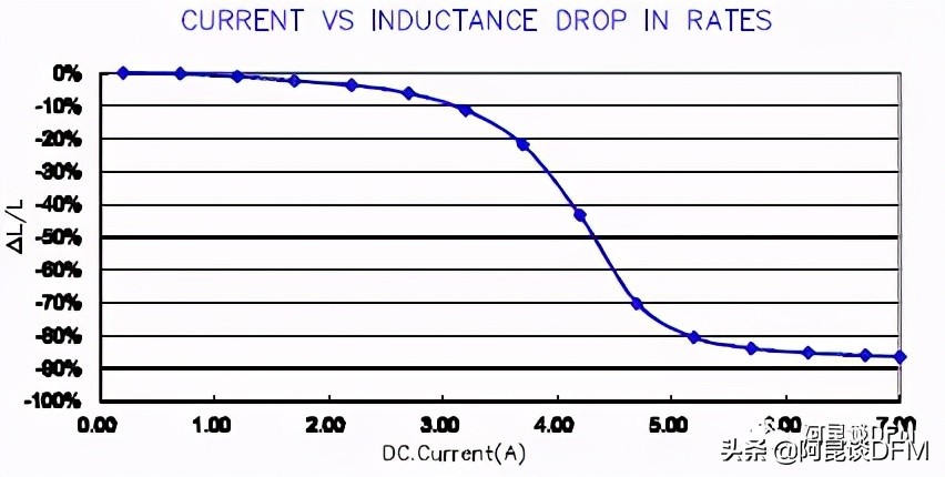 电感选型看温升电流还是饱和电流,电感的饱和电流和额定电流怎么选