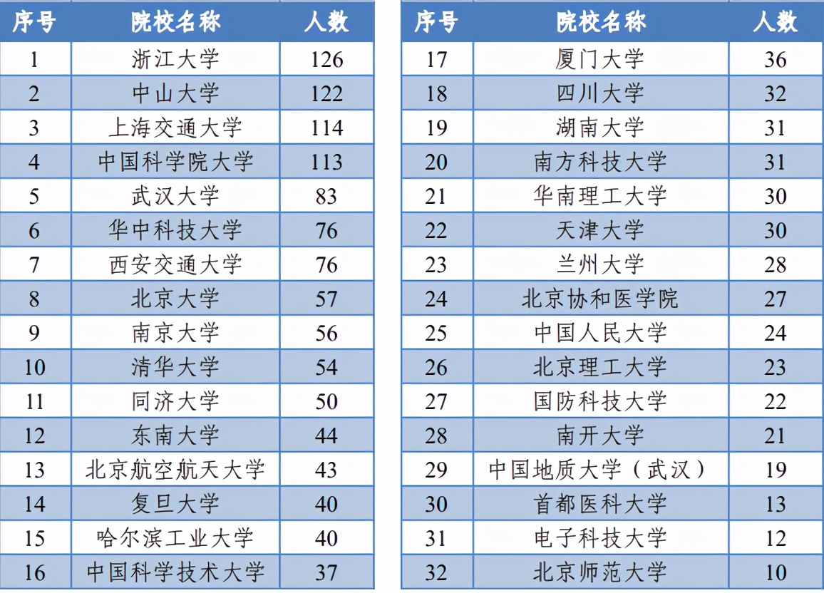 中南大学2020届本科毕业生：就业率96.49%，制造业为最大就业行业