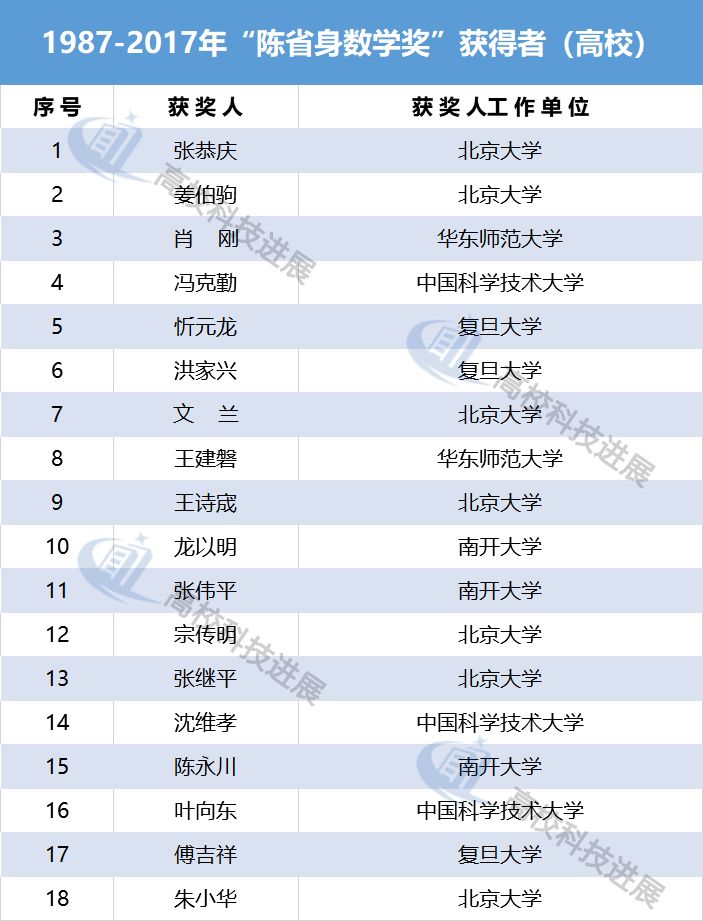 数学十强国内高校,中国数学界三大巨奖
