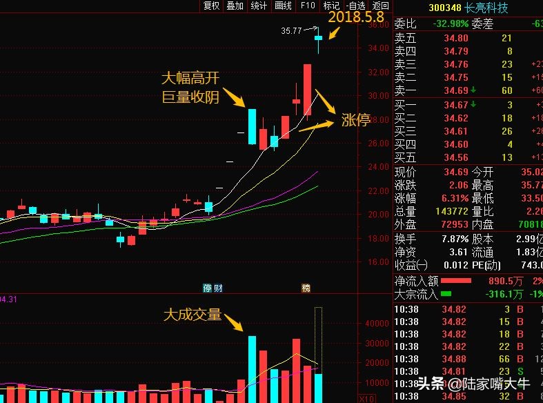 涨停板第二天买入必学的七大技巧,涨停战法最佳买入点