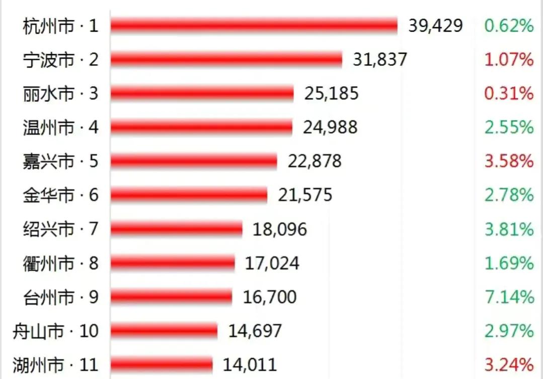 浙江11月各市房价排名,浙江11月各县房价