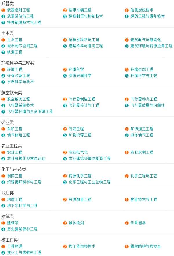 大学的专科专业都有哪些专业可选,各大学专业介绍大全一览表