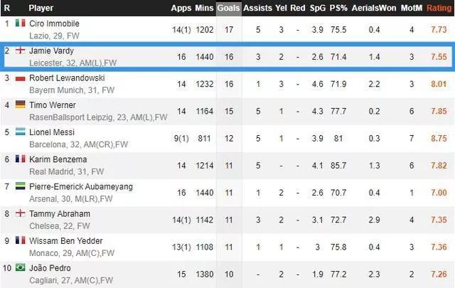 四年轮回夺冠,莱斯特城争前三
