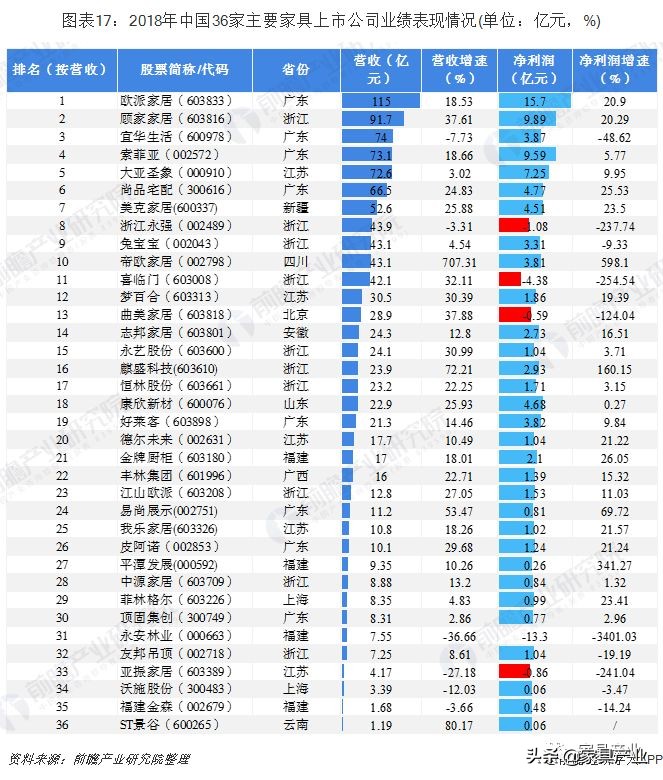 家具产业排名,广东vs江苏谁是第一强省