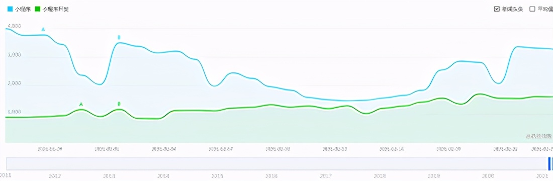 小程序代理生意怎么做,想创业没钱投资怎么办