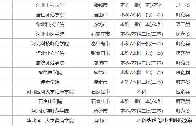 2024河北各高校志愿排行榜,河北高校报考推荐