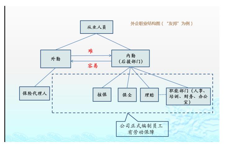 保险行业职场分析,保险行业的职业分类有哪些