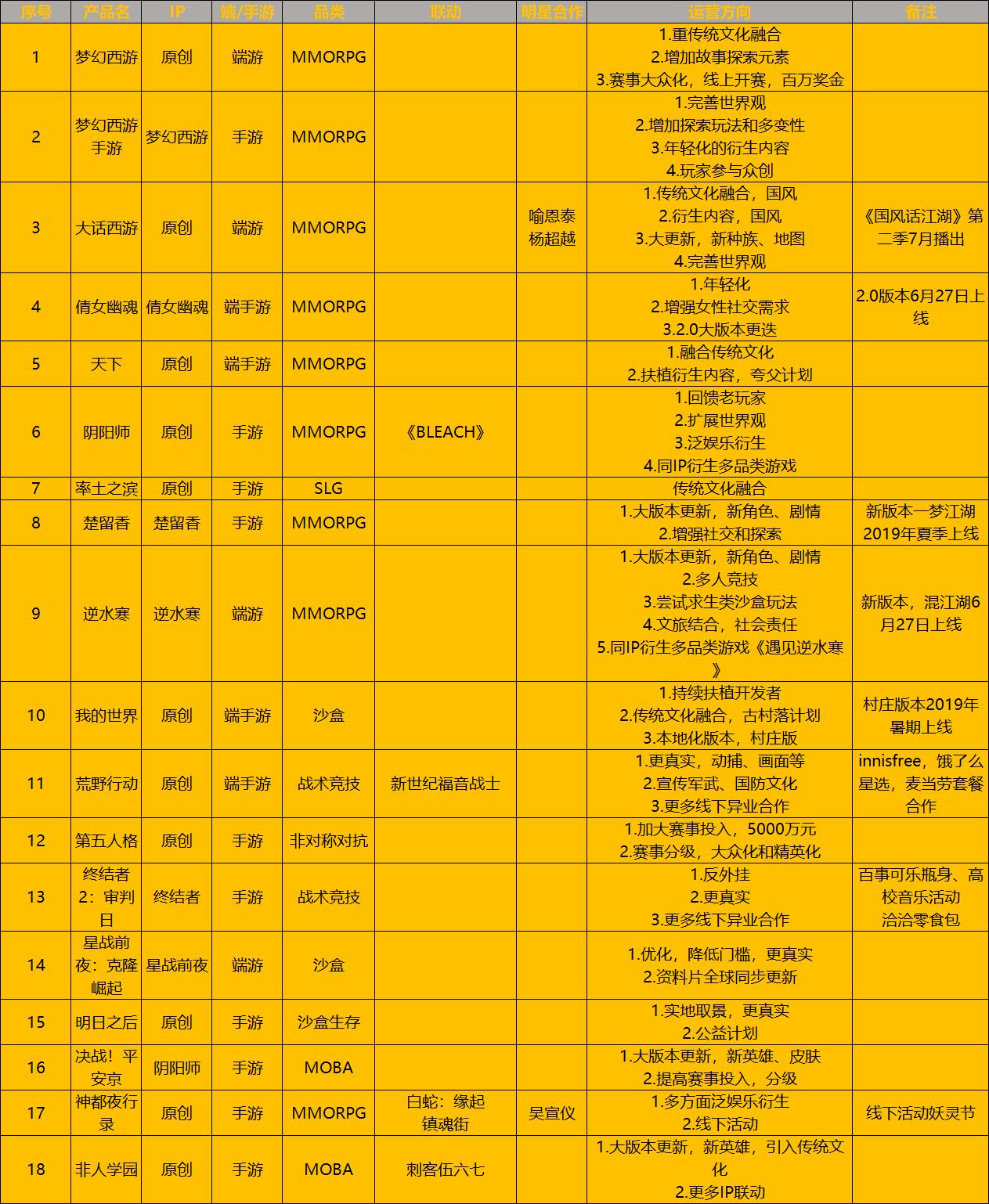 2019年网易游戏,网易游戏测试题目