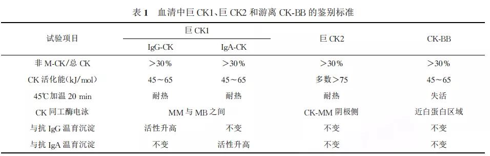 ck同工酶偏高怎么回事,肌酸激酶和肌酸激酶同工酶倒置