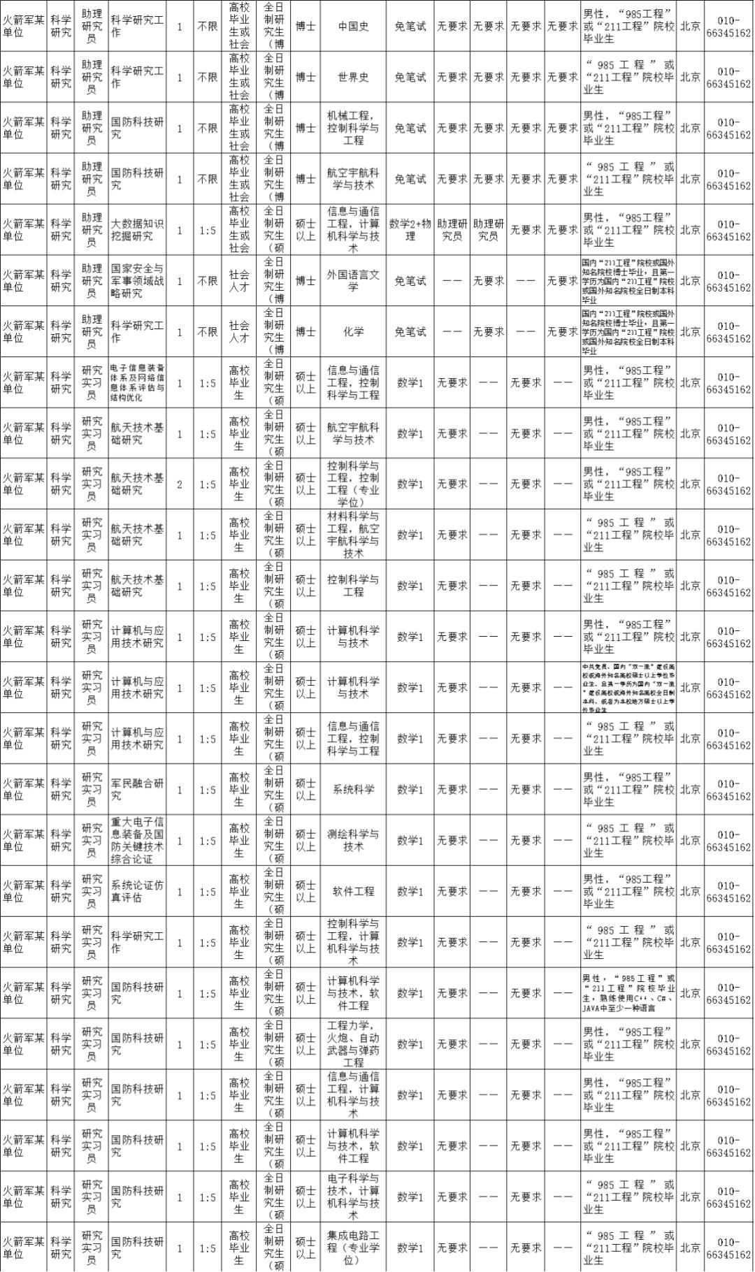 2021火箭军招文职人员详情,火箭军文职人员招考条件