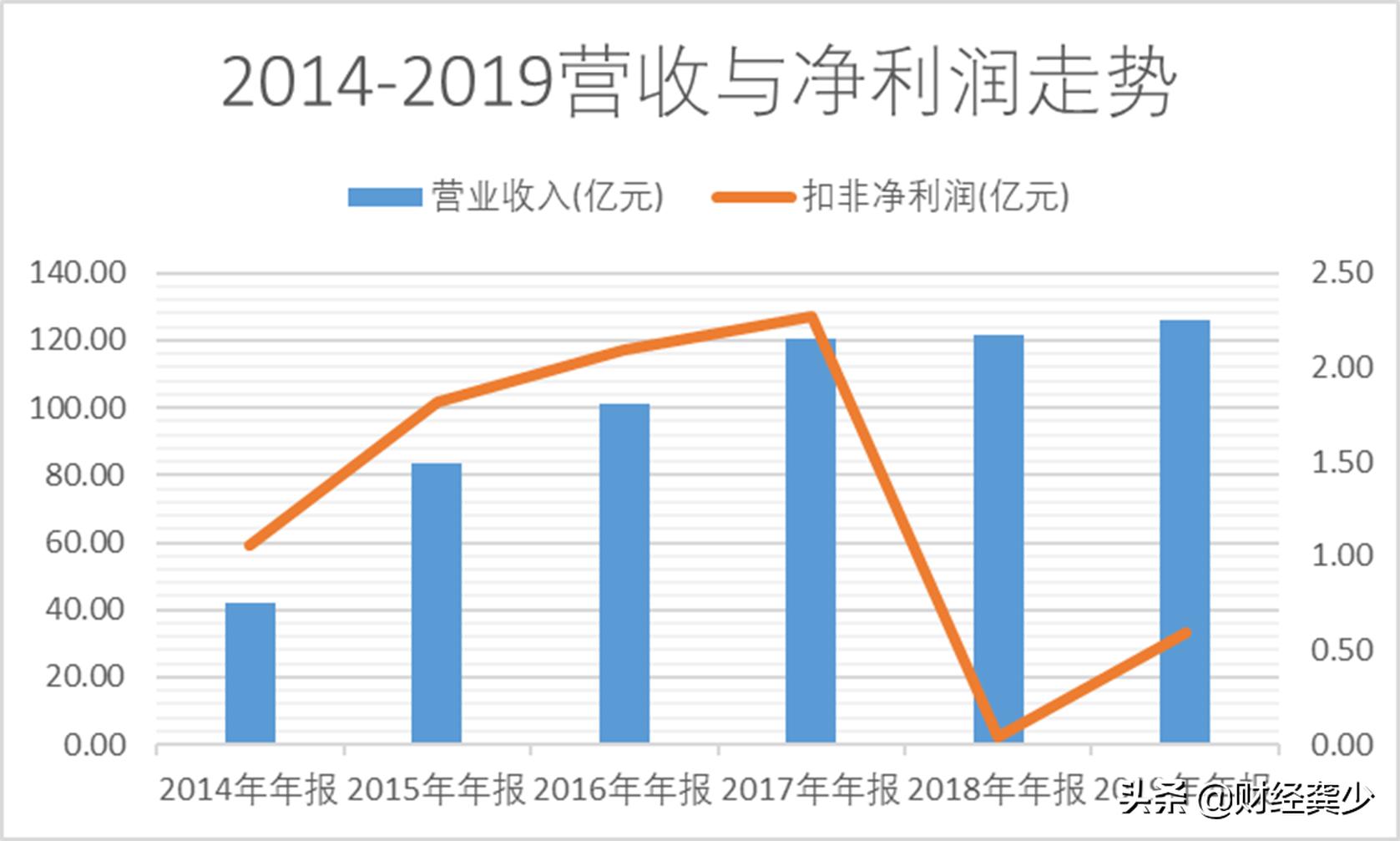 众信旅游近5年业绩,众信旅游2019年毛利率