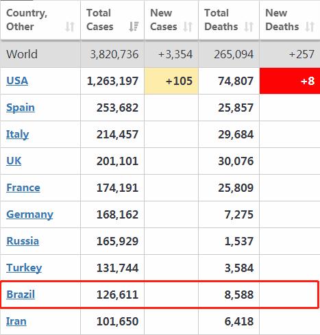 巴西球员感染人数,巴西球队球员感染