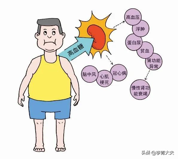 空腹血糖17.8糖化血红蛋白10,空腹血糖7.2尿蛋白2+怎么办