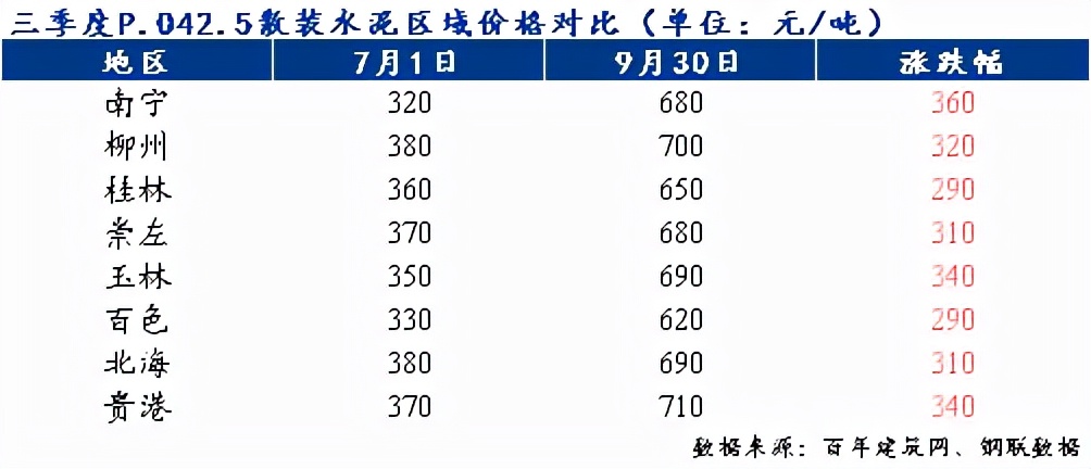 水泥价格何时才降下来,水泥价格上涨怎么调混凝土价格