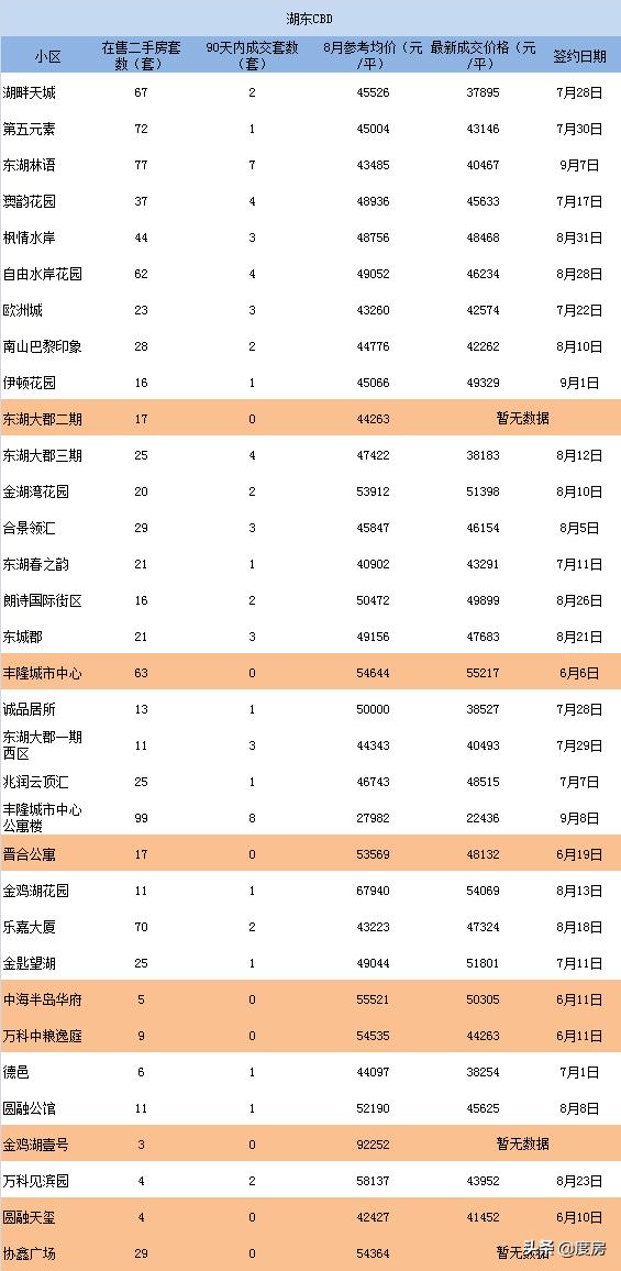 3个月零成交二手房,1000万以上二手房成交