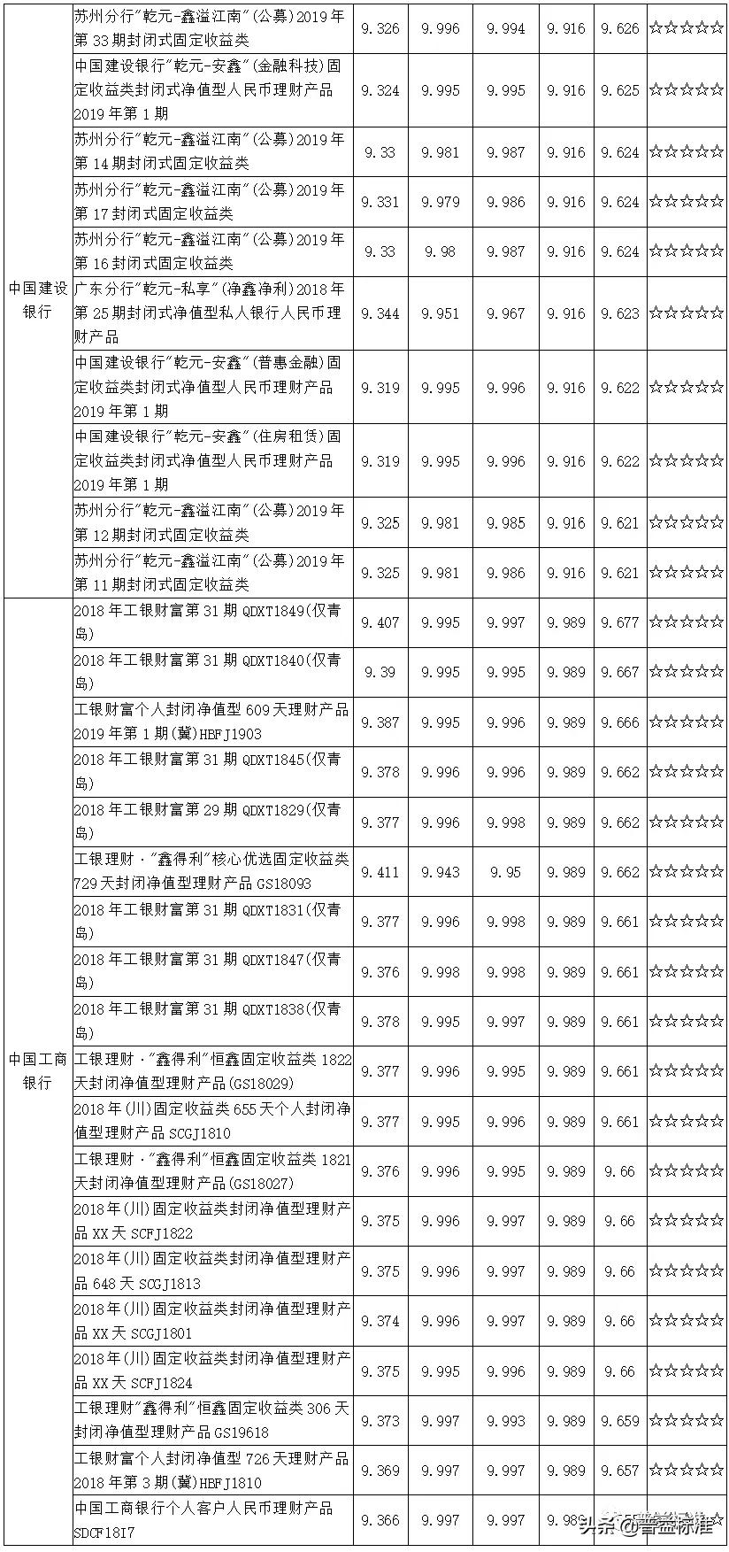 值得关注的1314款五星净值型银行理财产品一览（附名单）