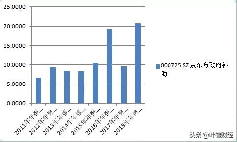 京东方为什么一直亏损,京东方为什么业绩下滑