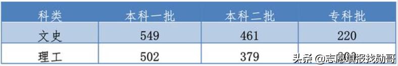 河北高考预估一本分数线,河北高考分数线正式公布