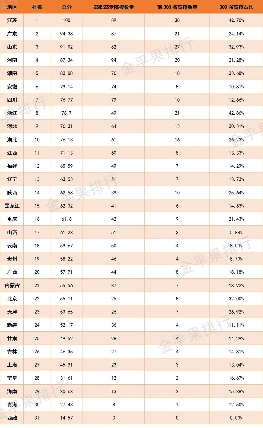 高职院校竞争力排行榜,2022年中国高职院校竞争力排行榜