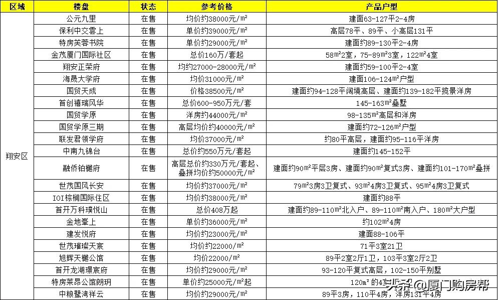 最新厦门房价最高和最低均价,厦门降价最多的新楼盘