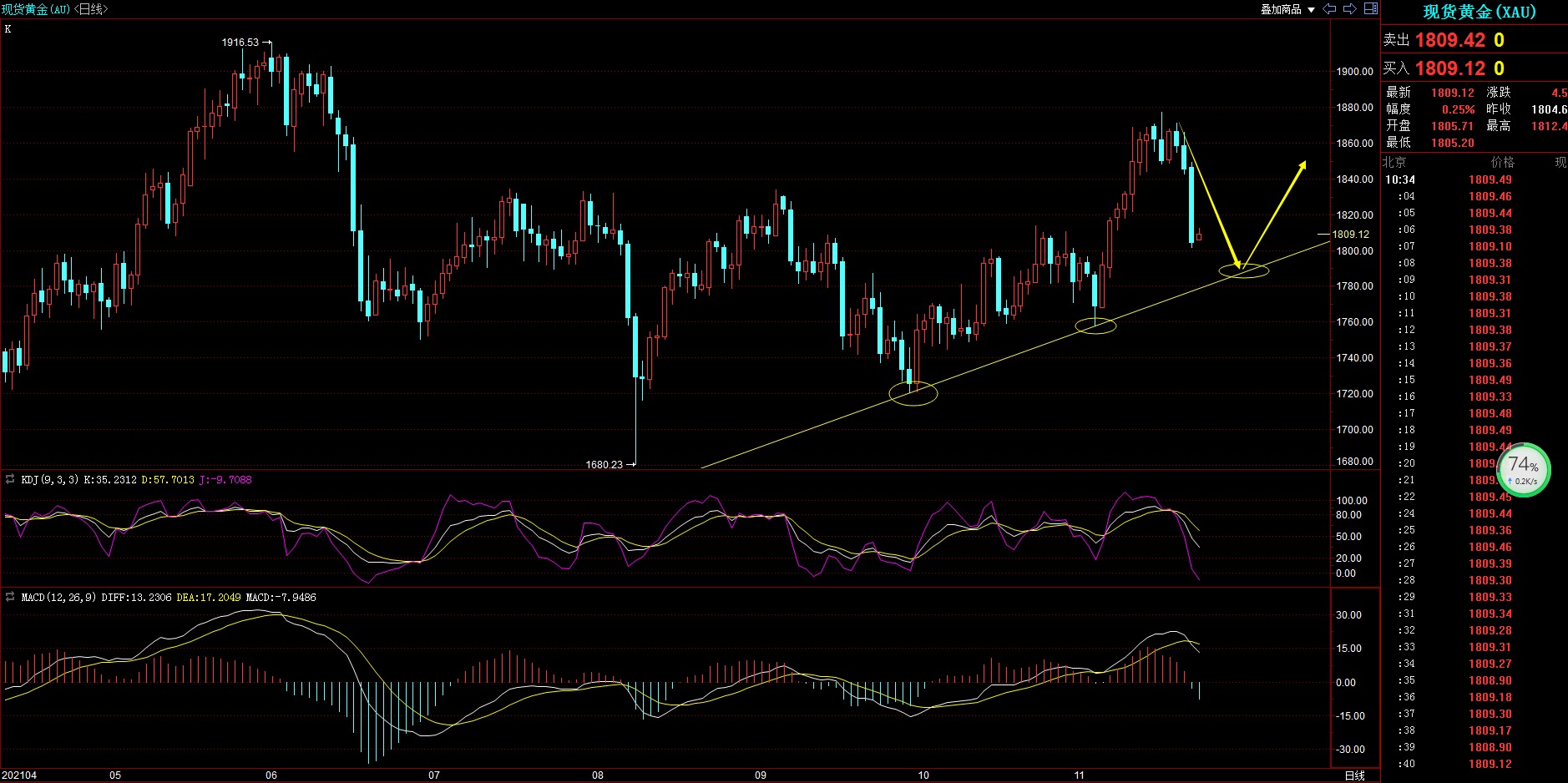 鲍威尔任美联储主席黄金跳水近50美元！后市行情分析及操作