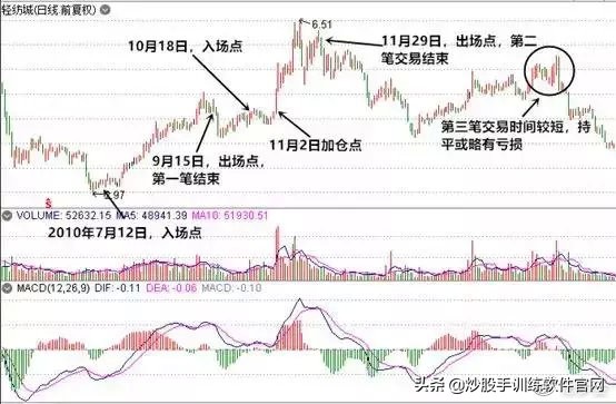 macd背离最佳买卖方法,散户淘金术之趋势线