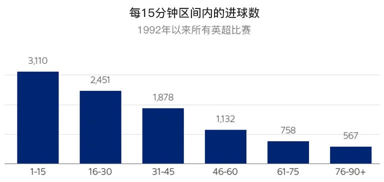 硬核的统计分析,四场进球预测分析