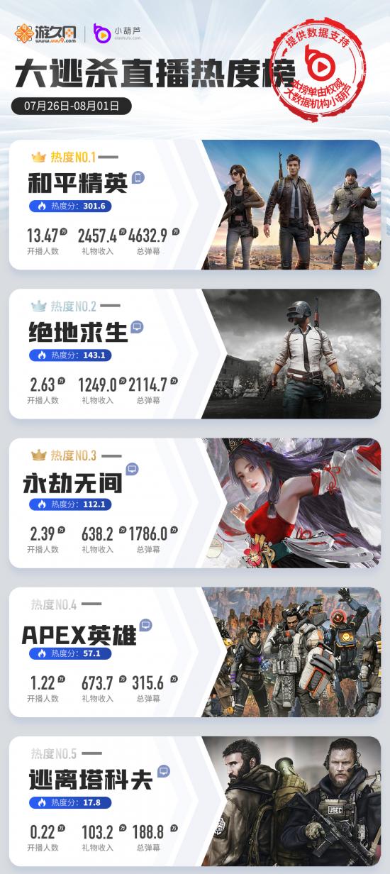 王者荣耀六年游戏热度排行榜,王者荣耀英雄热玩榜