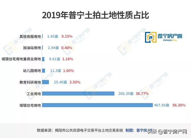 2019宁化土拍成交快讯,普宁2016年19号土拍