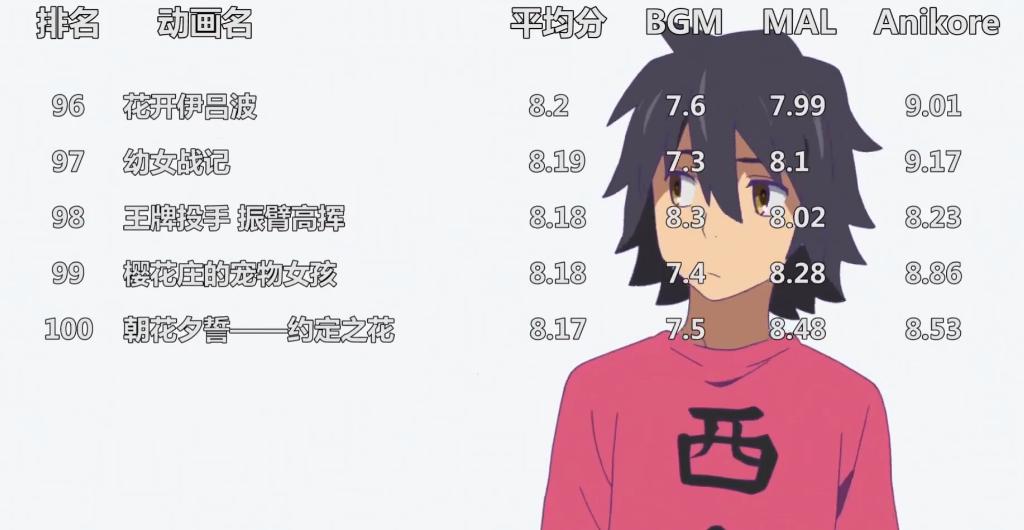 全网前十的动漫,全世界排名前100动漫
