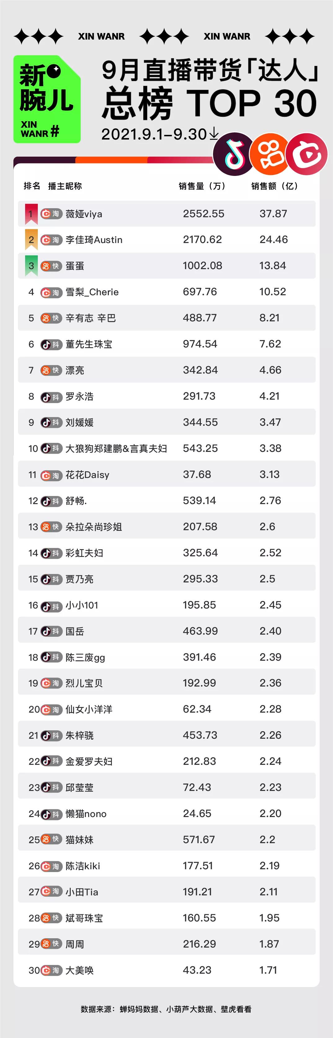 9月去水带货榜|薇娅、李佳琦带货62亿；辛选主播撑起快手半边天