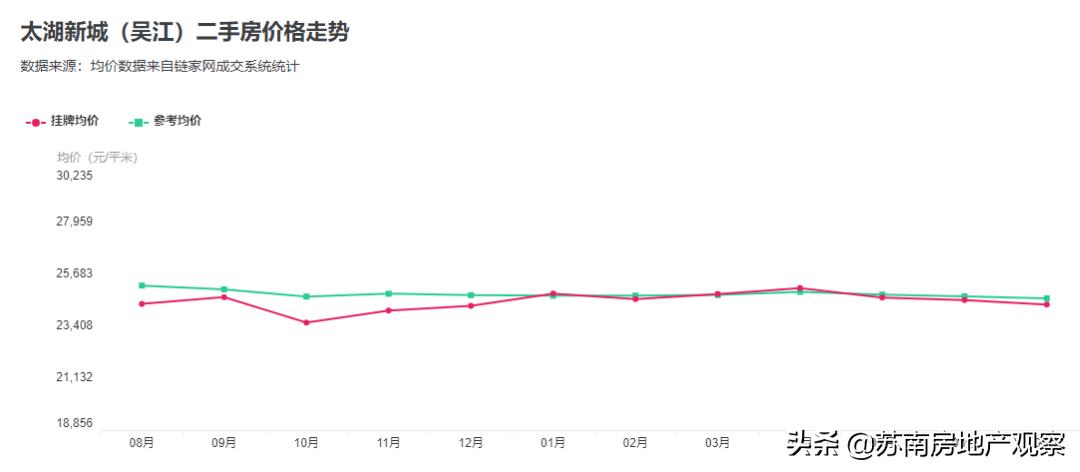 投资客撤场？从3W+跌到2.4W+！吴江太湖新城二手房凉了吗