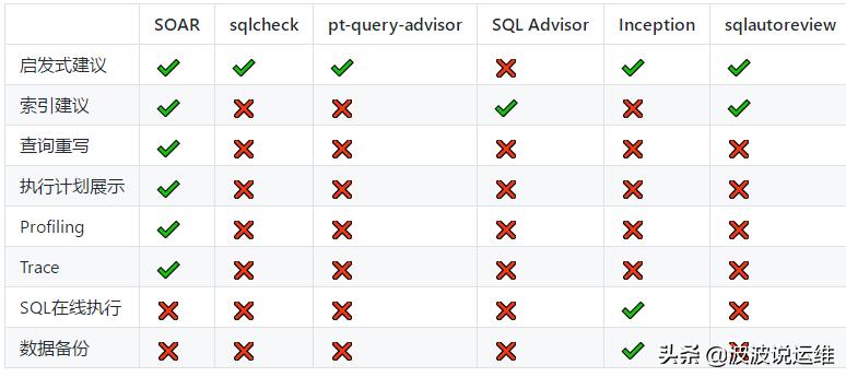 基于小米soar自动化工具一键优化mysql数据库复杂sql